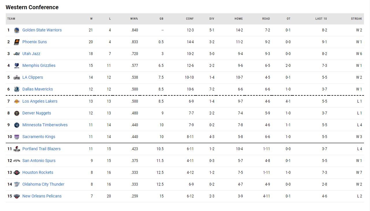 η βαθμολογία του NBA!