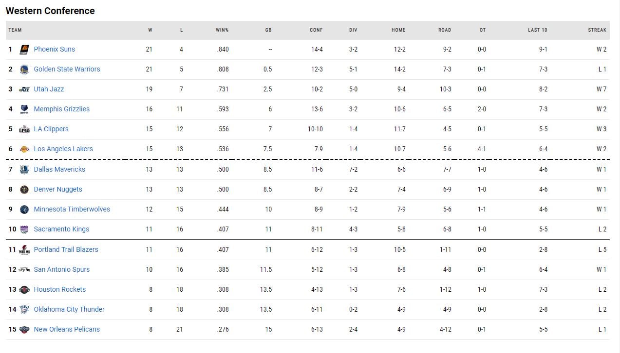 η βαθμολογία του NBA!