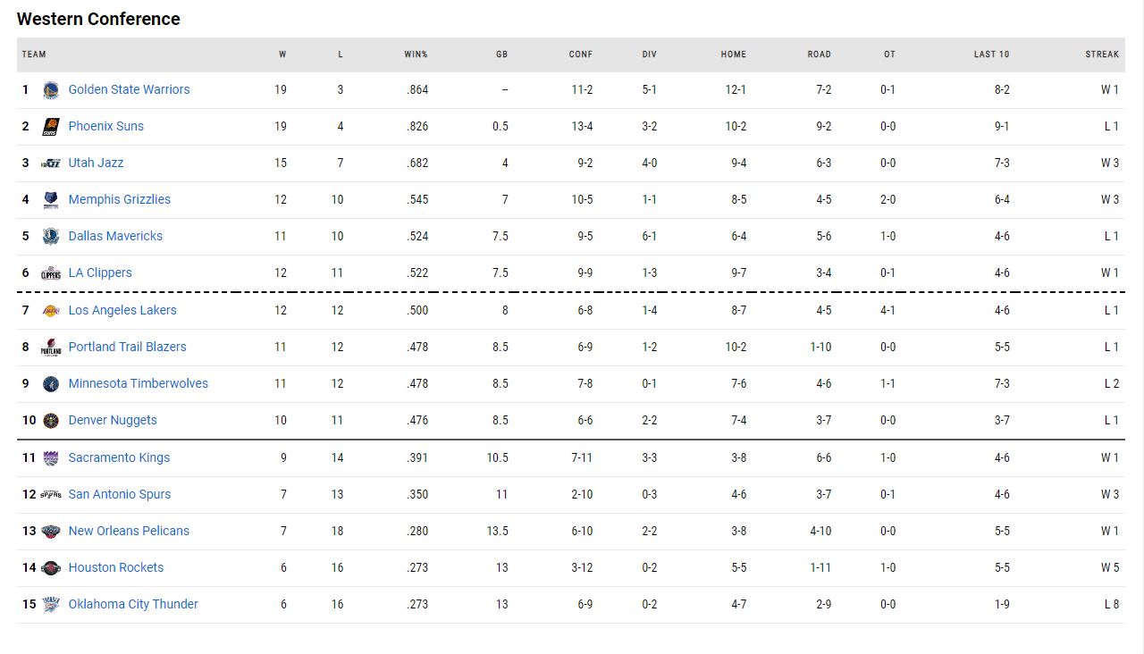 η βαθμολογία του nba