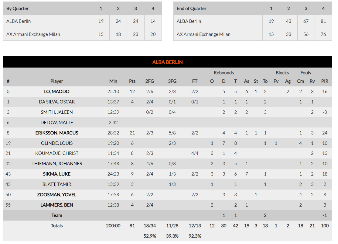 Euroleague βαθμολογία