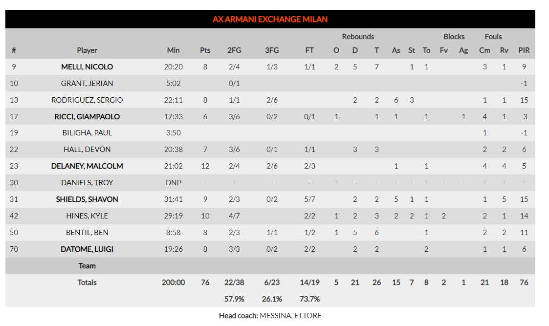 Euroleague βαθμολογία
