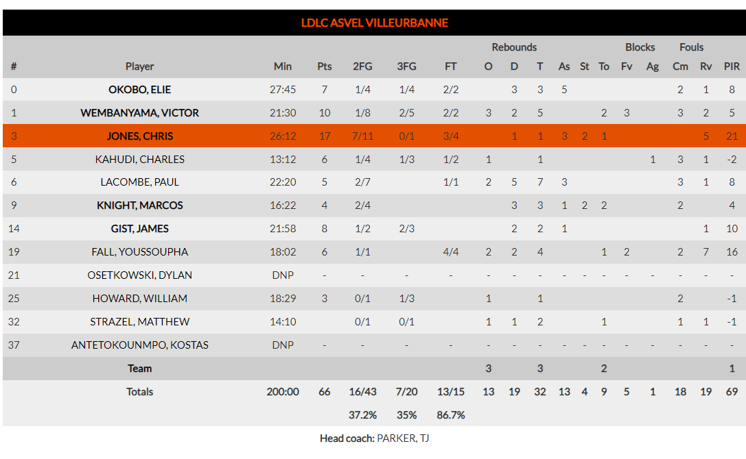 Euroleague βαθμολογία
