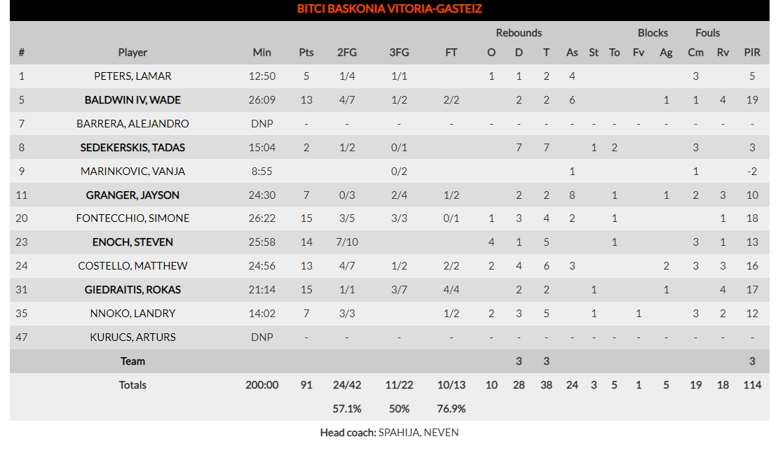 Euroleague βαθμολογία