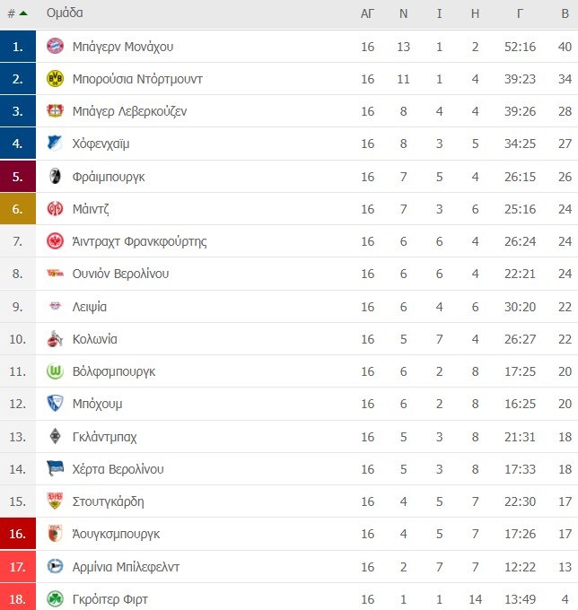Βαθμολογία Bundesliga