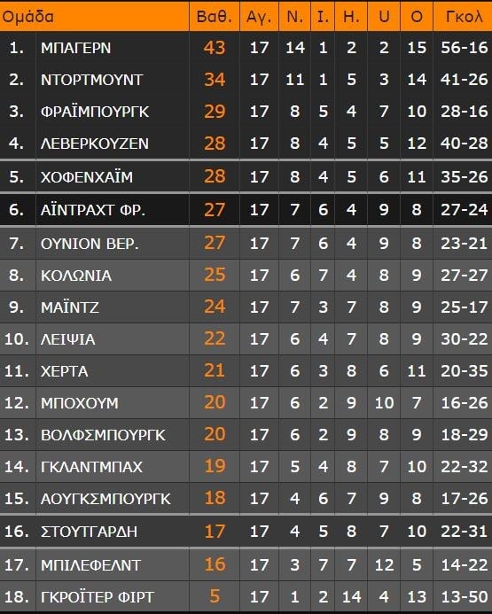 To 1-0 απο την Κολωνία φέρνει την Στουτγκάρδη στην 16η θέση της Bundesliga, ένα βαθμό πάνω από την Αρμίνια Μπίλεφελντ.
