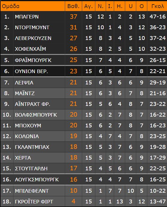 Στην καλύτερη εμφάνισή της στη Bundesliga η Άιντραχτ παρέδωσε μαθήματα ποδοσφαίρου