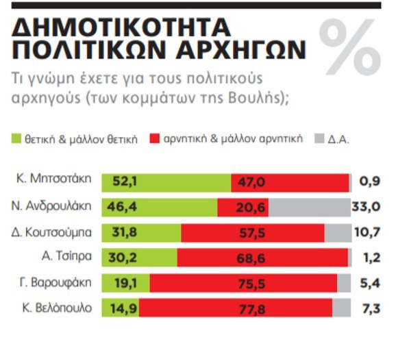 Ο Κυριάκος Μητσοτάκης τα πάει περίφημα, με τον κόσμο να τον «προσκυνάει», όπως φαίνεται από το γκάλοπ εταιρείας της marc, που φιλοξενείται στο «Πρώτο Θέμα» της Κυριακής»