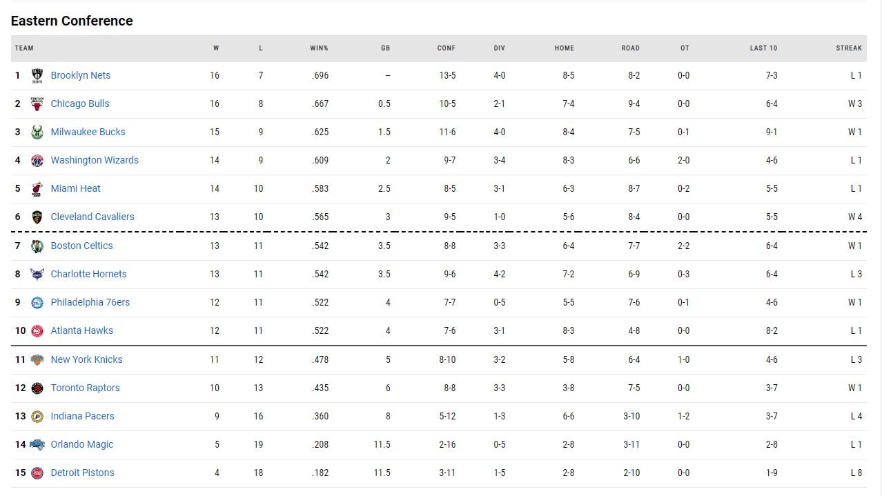 η βαθμολογία του NBA!