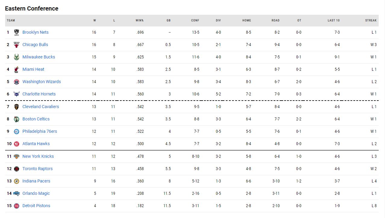 η βαθμολογία του NBA!