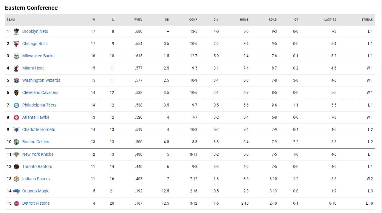 η βαθμολογία του NBA!