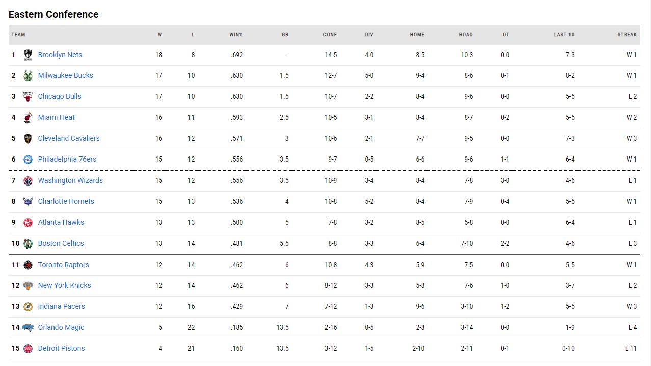 η βαθμολογία του NBA!