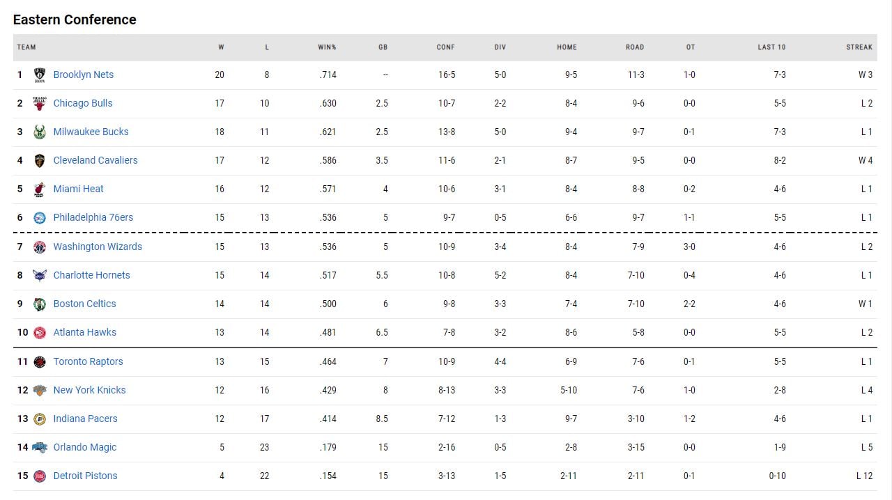 Η βαθμολογία του NBA!