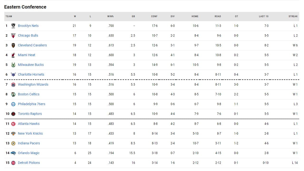 i vathmologia tou NBA!