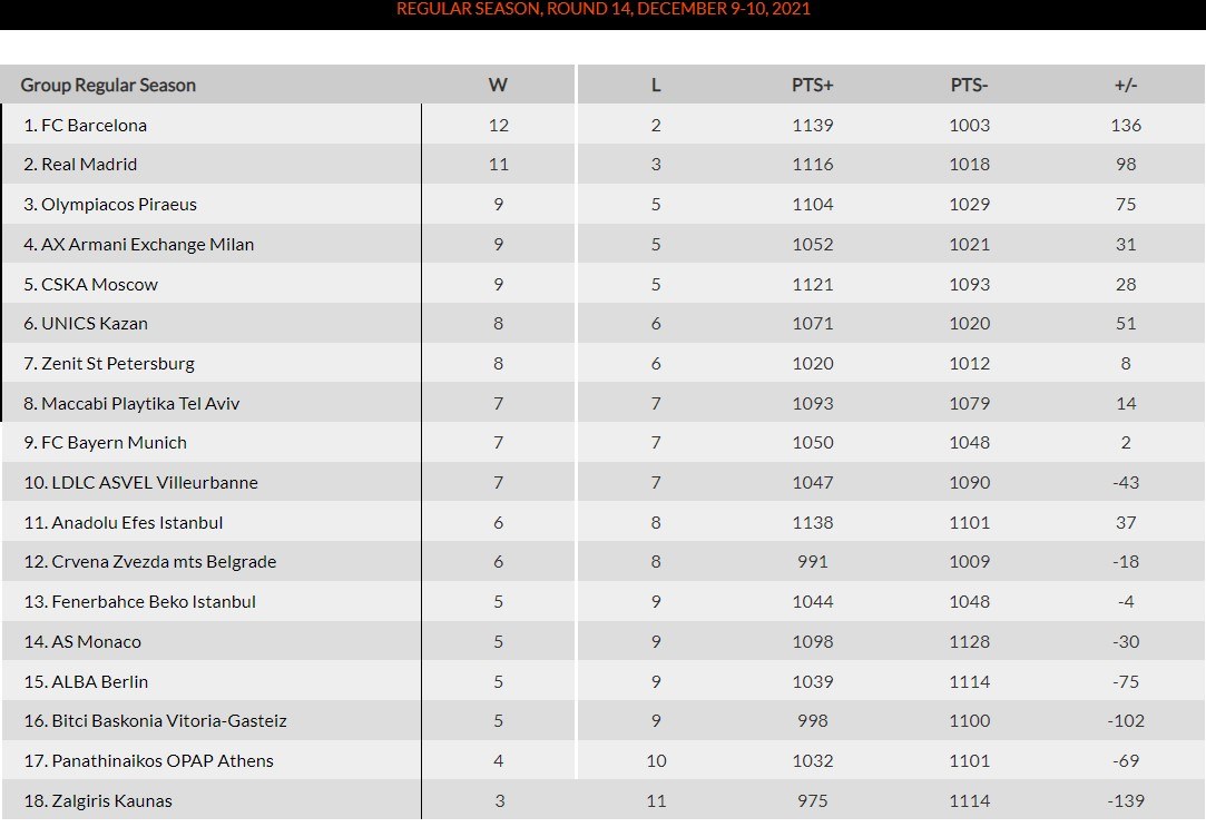 Euroleague βαθμολογία