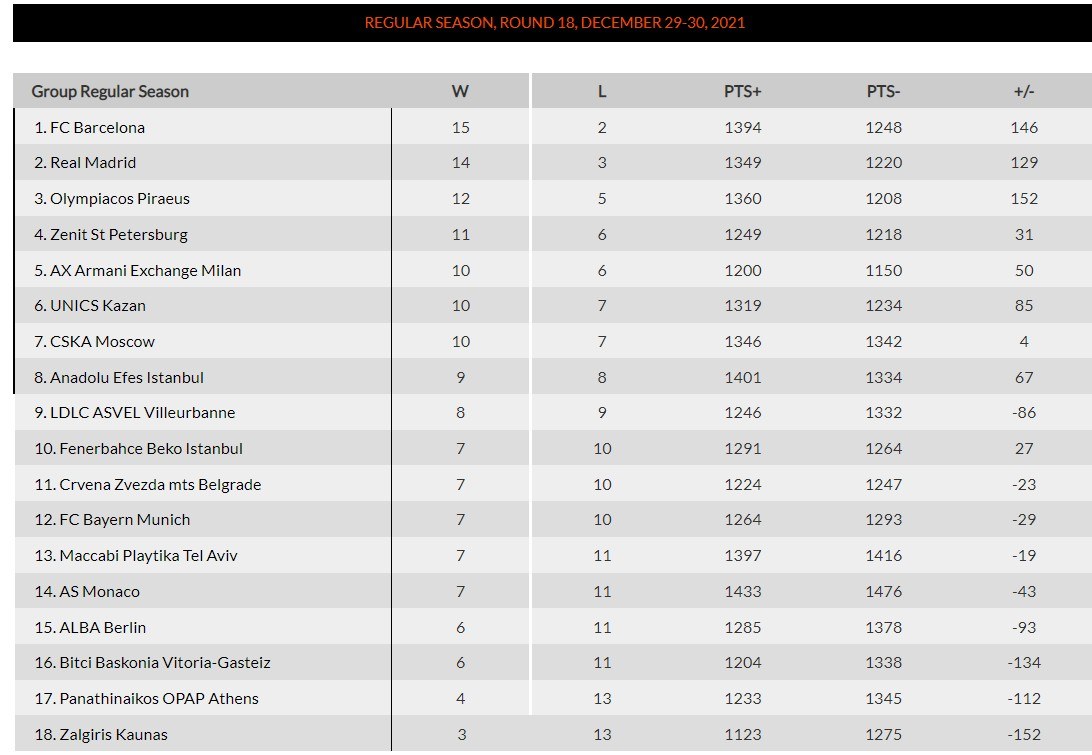 Euroleague βαθμολογία: Στο μοναδικό ματς την Τετάρτη (29/12) η Μονακό επικράτησε της Μακάμπι με 82-76 και πήρε βαθιά ανάσα για την 8άδα.