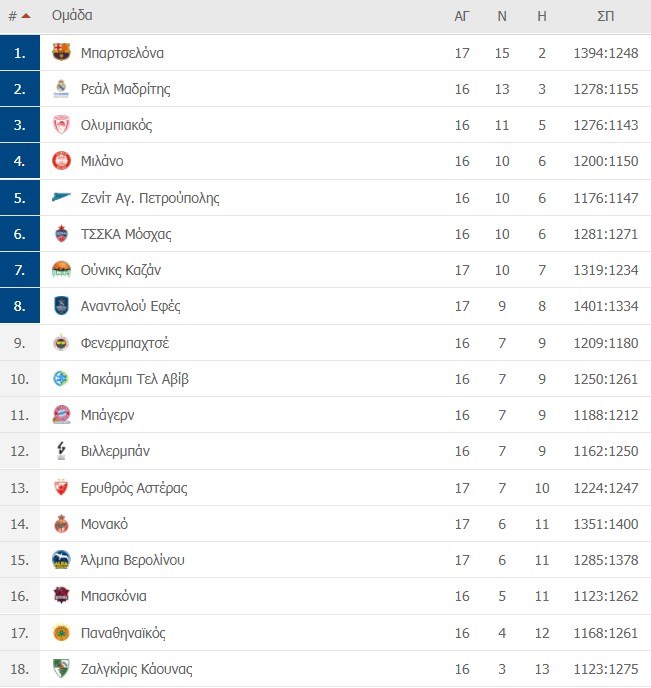 Βαθμολογία EuroLeague