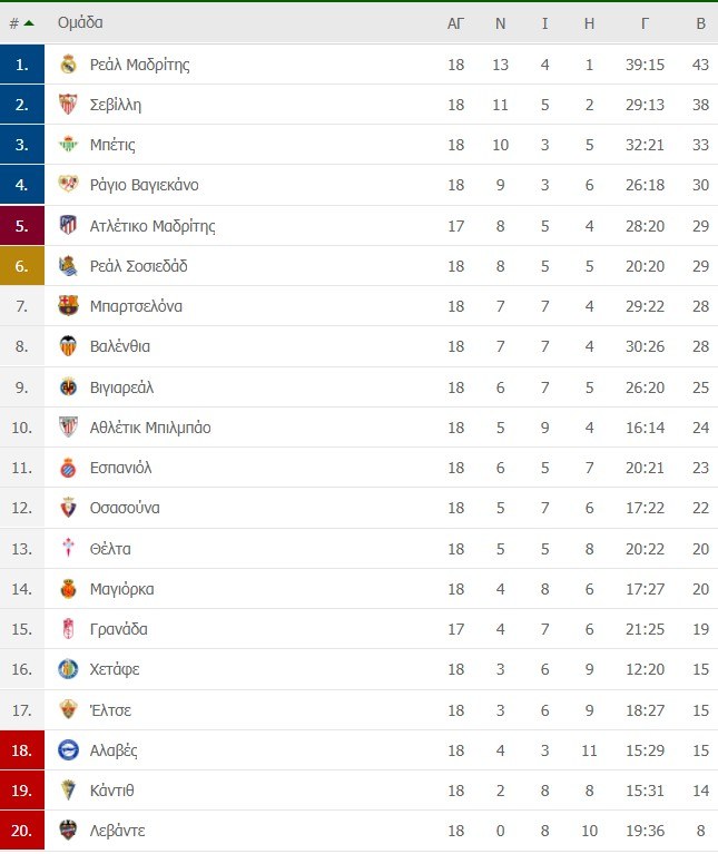 La Liga βαθμολογία