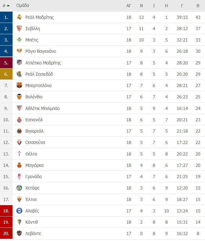 La Liga βαθμολογία