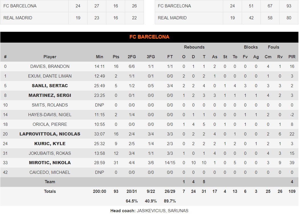 Euroleague βαθμολογία