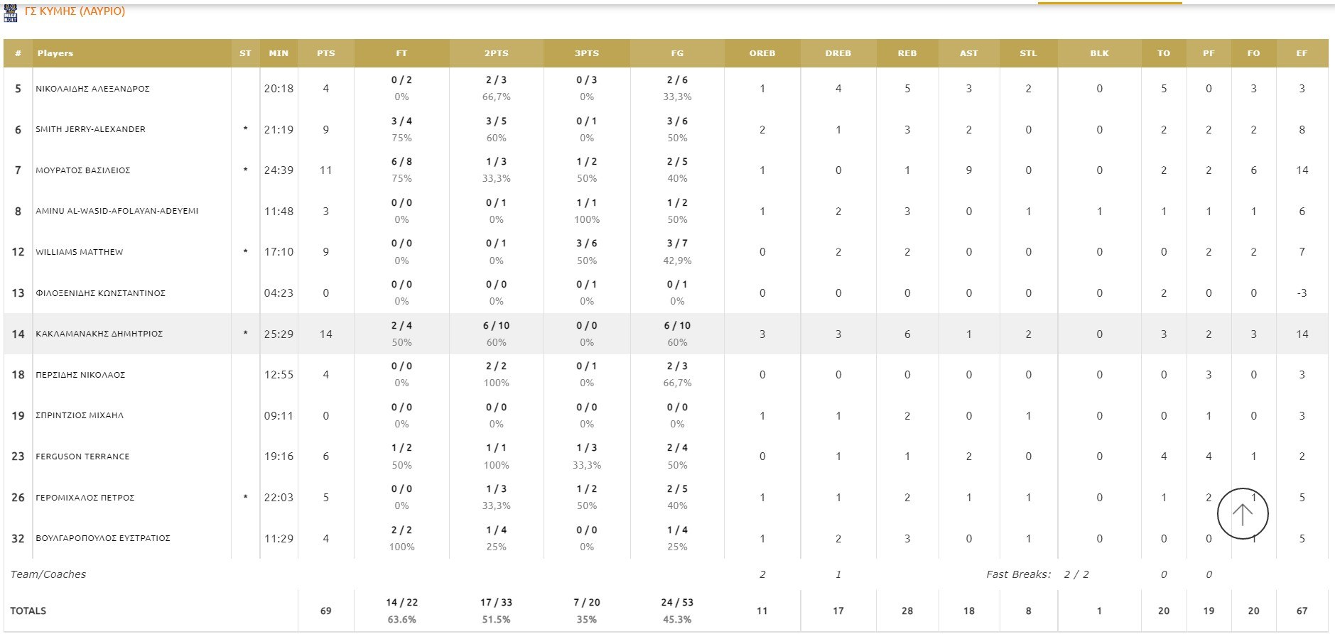 Παναθηναϊκός - Λαύριο 93-69: Στο Final-4 του Κυπέλλου Ελλάδας το «τριφύλλι» που είδε και τους 11 παίκτες του στο φύλλο αγώνα να σκοράρουν.