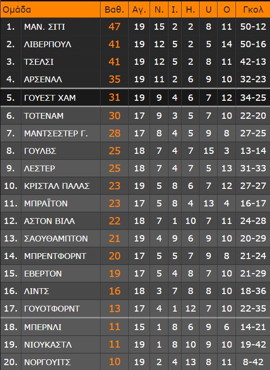 Η Λέστερ πέτυχε τη μεγαλύτερη φετινή της νίκη και σταμάτησε ένα απίστευτο σερί της Λίβερπουλ που μετρούσε 33 ματς με γκολ