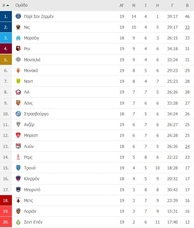 Ligue 1 βαθμολογία