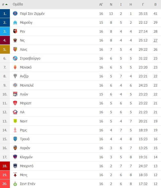 Ligue 1 Βαθμολογία
