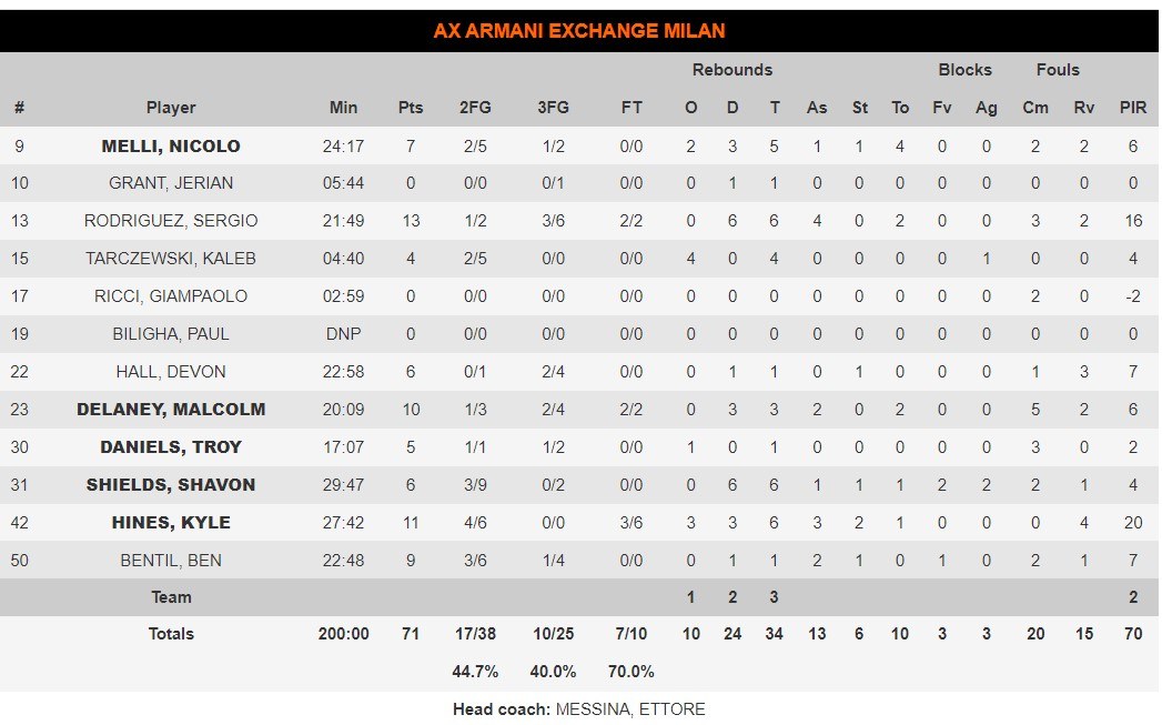 Euroleague βαθμολογία
