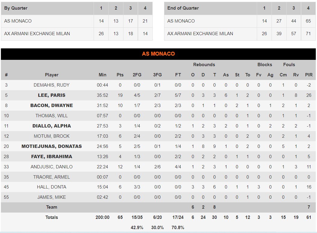 Euroleague βαθμολογία