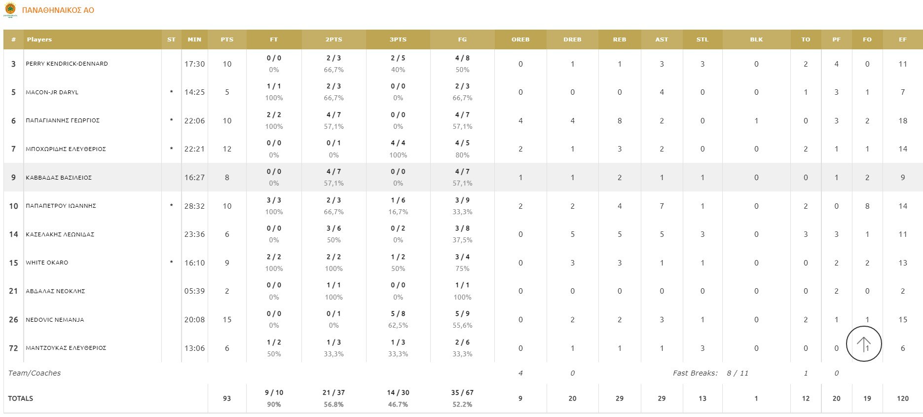 Παναθηναϊκός - Λαύριο 93-69: Στο Final-4 του Κυπέλλου Ελλάδας το «τριφύλλι» που είδε και τους 11 παίκτες του στο φύλλο αγώνα να σκοράρουν.