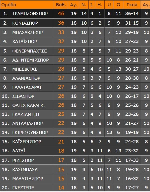 Ο Μπακασέτας προσπάθησε, αλλά η Τραμπζονσπόρ έμεινε στο 0-0 με την Μπασάκσεχιρ