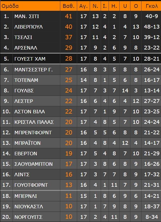 Premier League: Η βαθμολογία μετά την 17η αγωνιστική