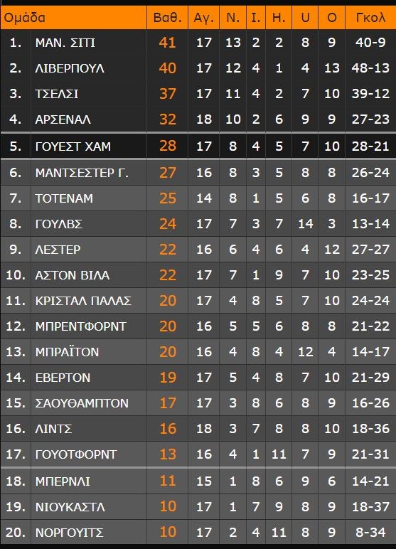 Με τον Γκαμπριέλ Μαρτινέλι σε εκπληκτική κατάσταση η Άρσεναλ διέλυσε τη Λιντς και εδραιώθηκε στην τετράδα