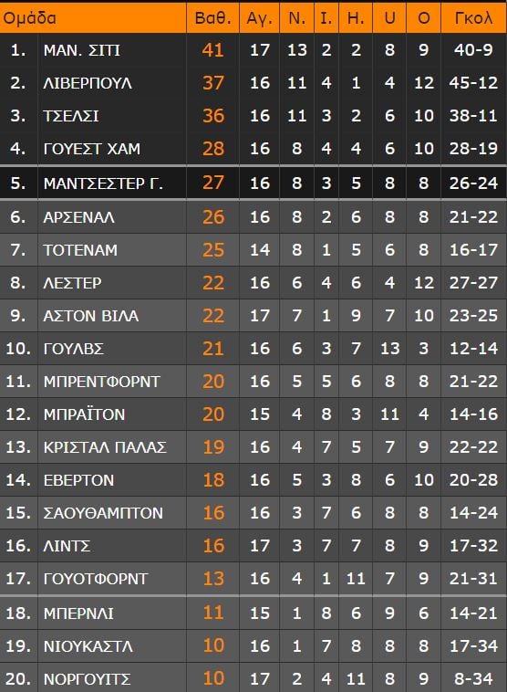 Η Μάντσεστερ Σίτι διέλυσε τη Λιντς, η οποία περιορίστηκε σε ρόλο θεατή