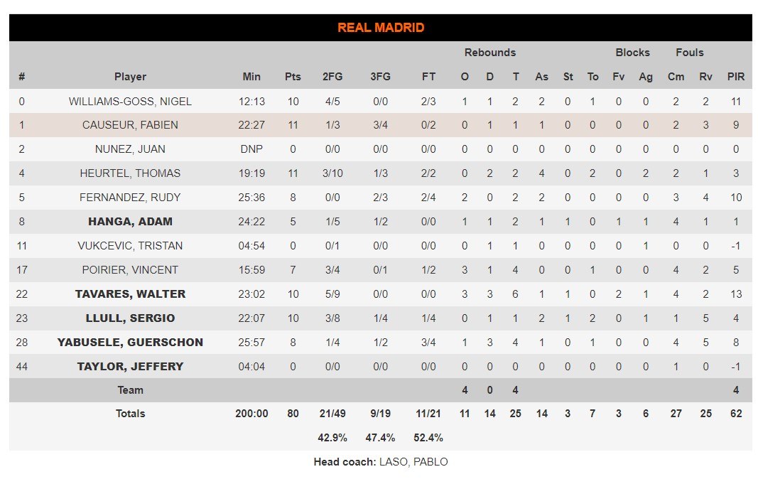Euroleague βαθμολογία