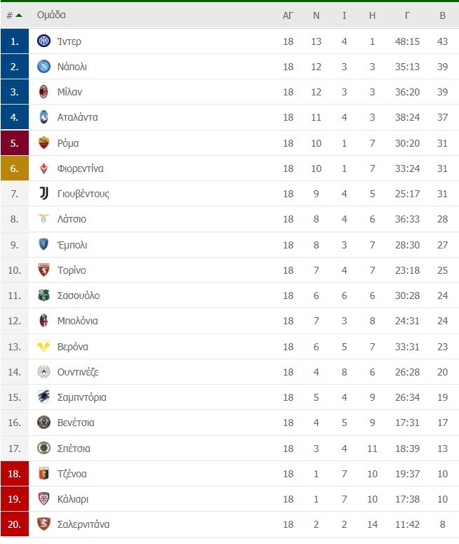 Serie A βαθμολογία