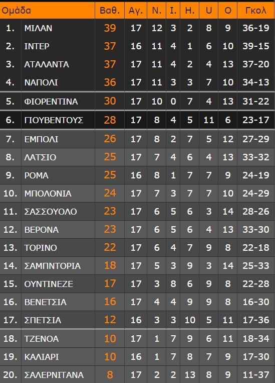 Η Νάπολι... ζαλίστηκε από τα ύψη του Καμπιονάτο και η Αταλάντα μπήκε σφήνα στη μάχη του scudetto