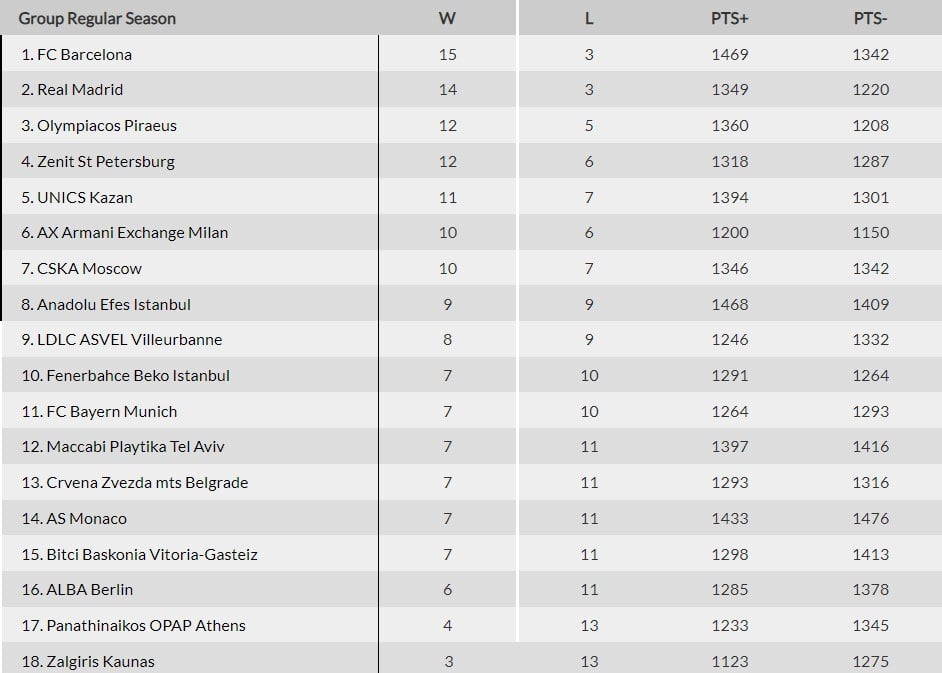 Βαθμολογία Euroleague: Νίκες για Ζενίτ Αγίας Πετρούπολης, Ούνικς Καζάν και Μπασκόνια στα τρία ματς που πραγματοποιήθηκαν την Πέμπτη (30/12).