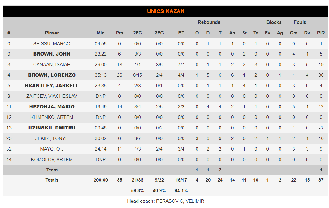 Euroleague βαθμολογία