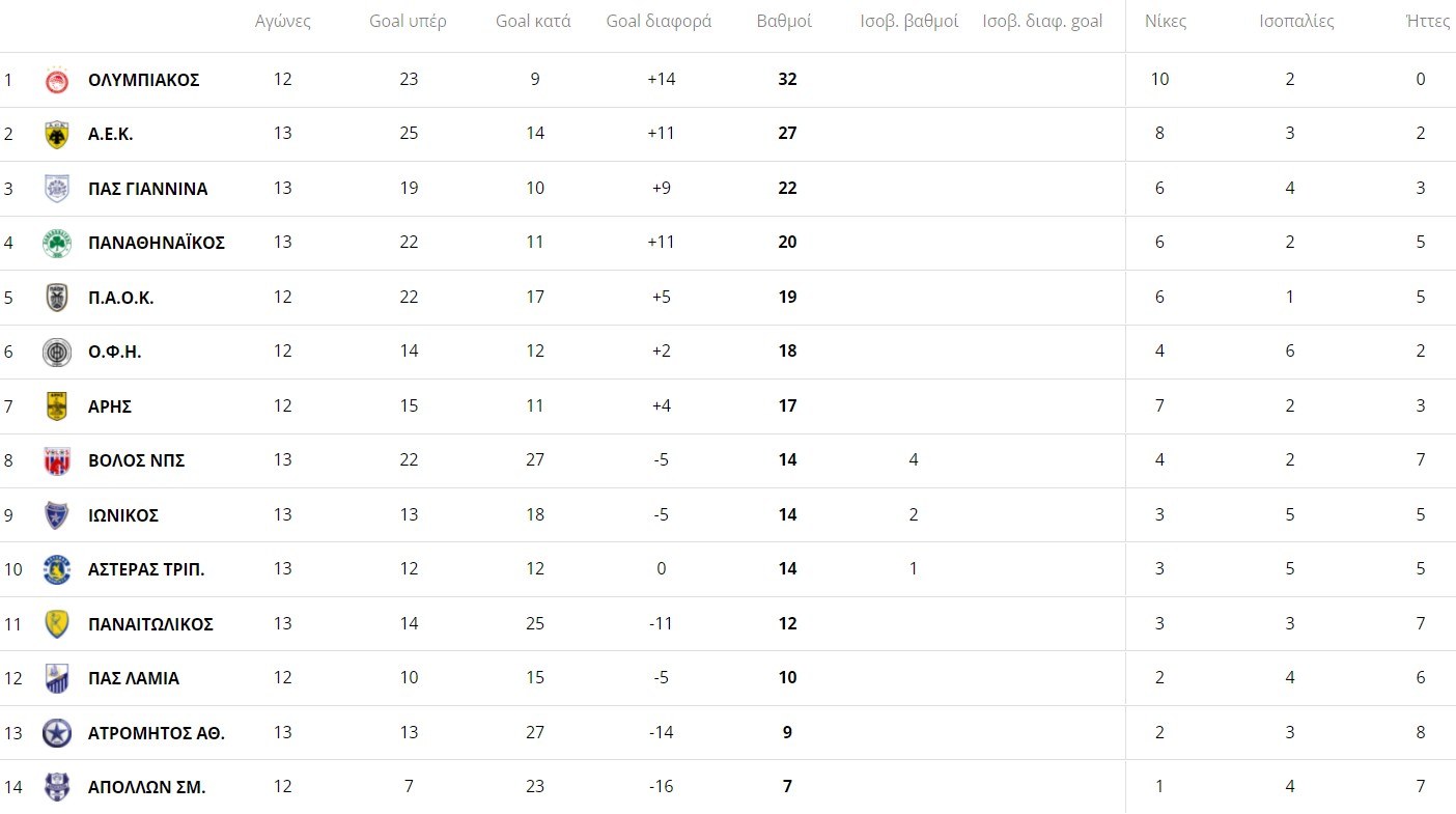 Βαθμολογία Super League 1