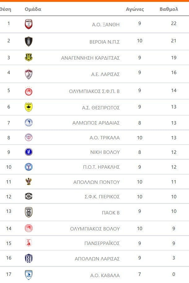 super league 2 vathmologia 1os omilos