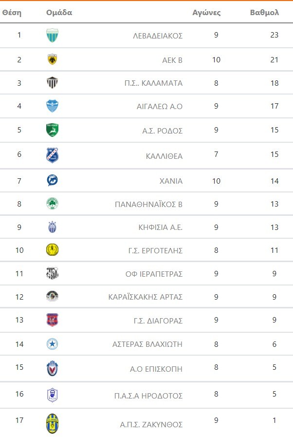 super League 2 vathmologia 2os omilos