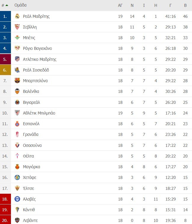La Liga βαθμολογία