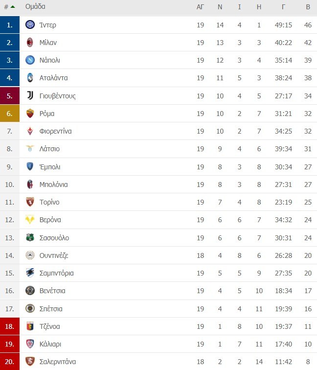 Βαθμολογία Serie A