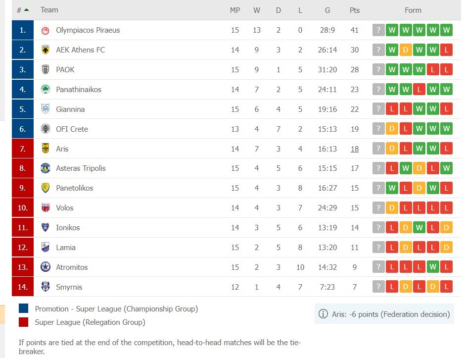 Βαθμολογία Super League: Πώς διαμορφώθηκε ο βαθμολογικός πίνακας, μετά τις κυριακάτικες (19/12) αναμετρήσεις της 15ης αγωνιστικής.