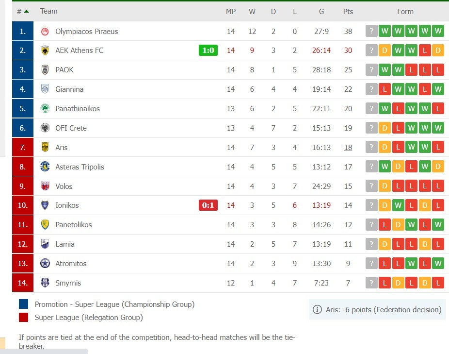 Βαθμολογία Super League: Η ΑΕΚ επικράτησε με 1-0 στην έδρα του Ιωνικού, έφτασε τους 30 βαθμούς και πλησίασε ξανά τον Ολυμπιακό στους 8.