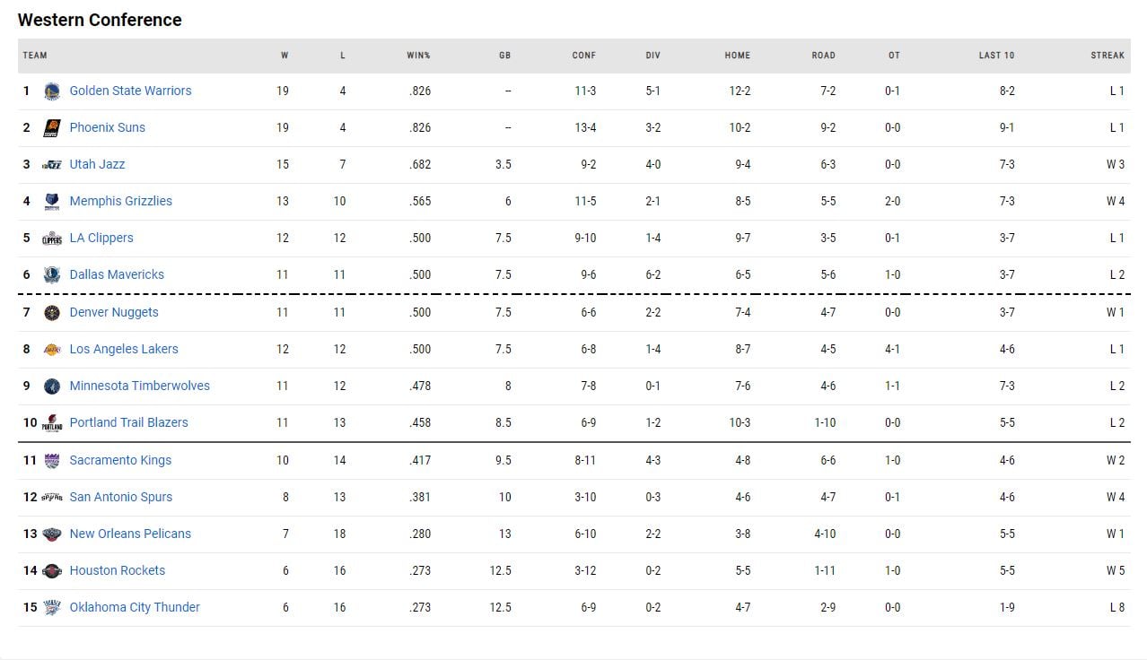 η βαθμολογία του NBA!