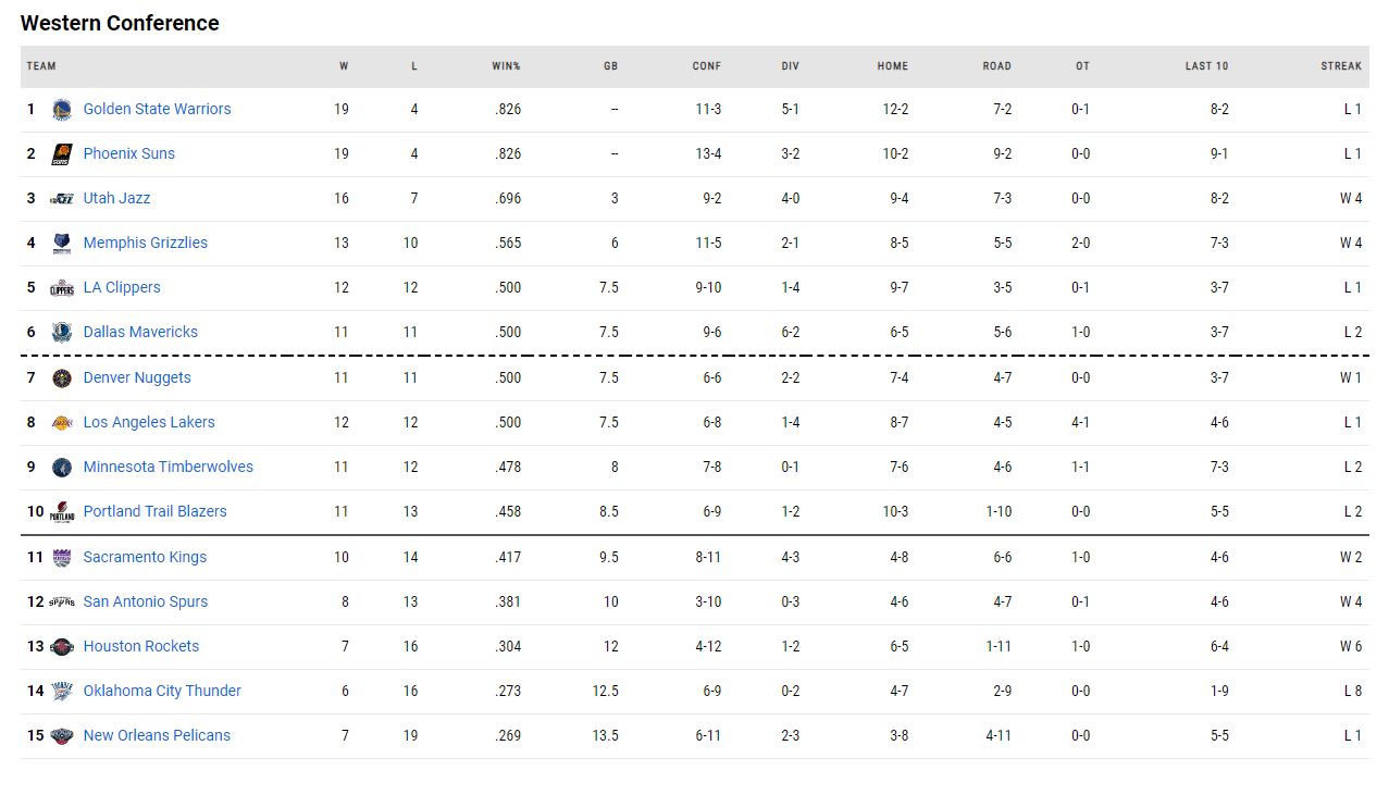 η βαθμολογία του NBA!