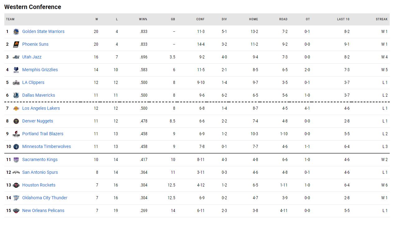 Η βαθμολογία του NBA!
