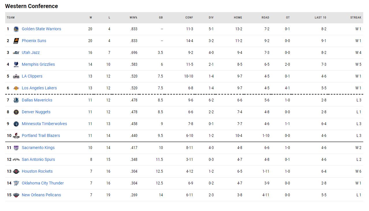 η βαθμολογία του NBA